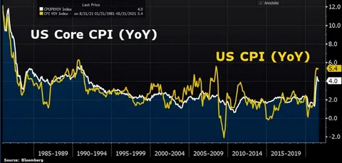 US Inflation Falls