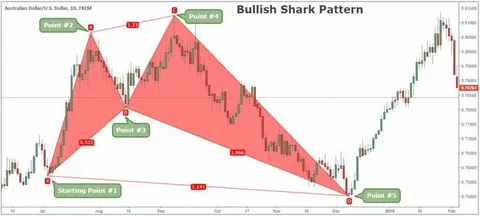 Bullish Shark Pattern