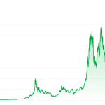 Bitcoin’s change in price since May, 2013.