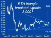 ETH Price Surge