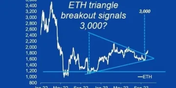 ETH Price Surge