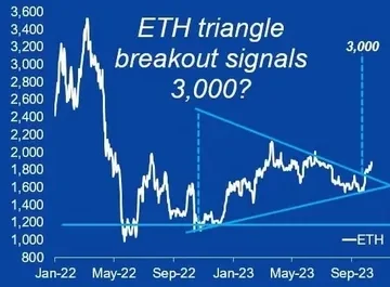 ETH Price Surge