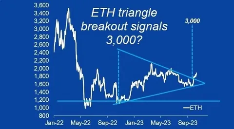 ETH Price Surge: Is $3,400 Within Reach as Buying Pressure Grows Near $2,800? 31 ETH Price Surge